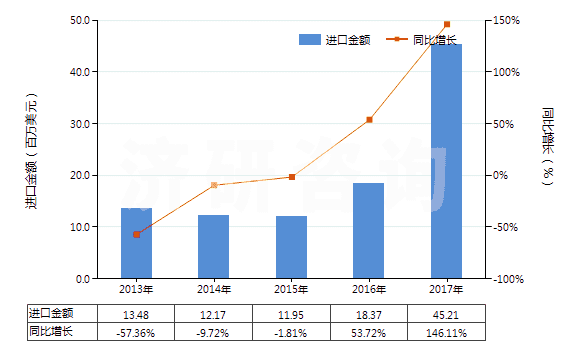 2013-2017年中國打樁機及拔樁機(HS84301000)進口總額及增速統(tǒng)計